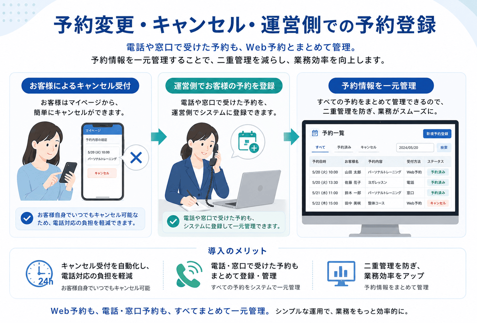 予約変更とキャンセルを管理する機能
