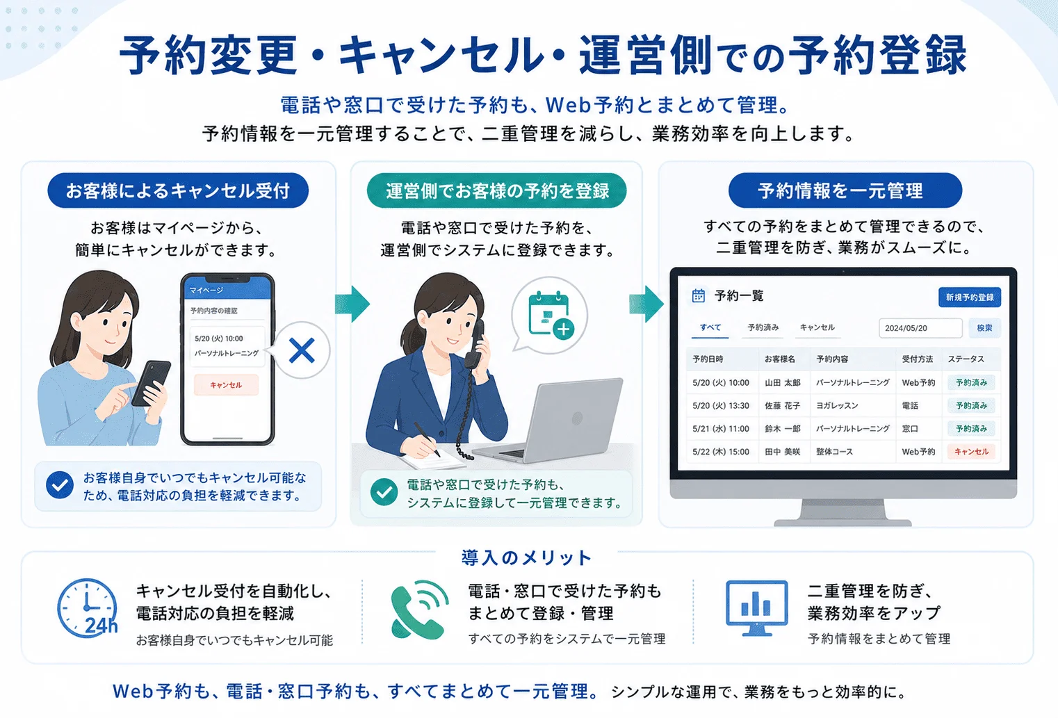 予約変更とキャンセルを管理する機能