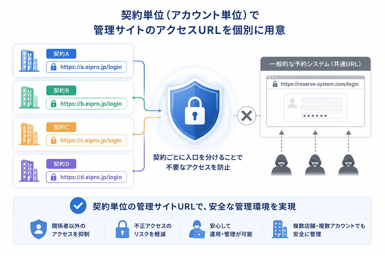 契約単位で異なる管理サイトURLを用意するアクセス保護機能