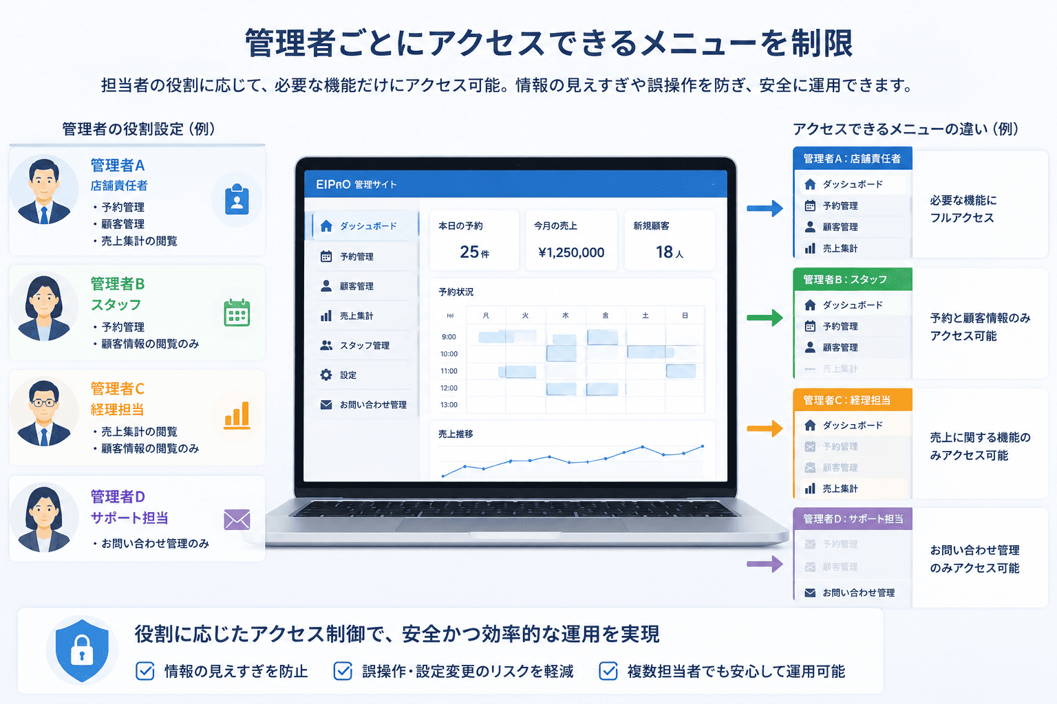 管理者ごとに操作範囲を設定する権限管理機能