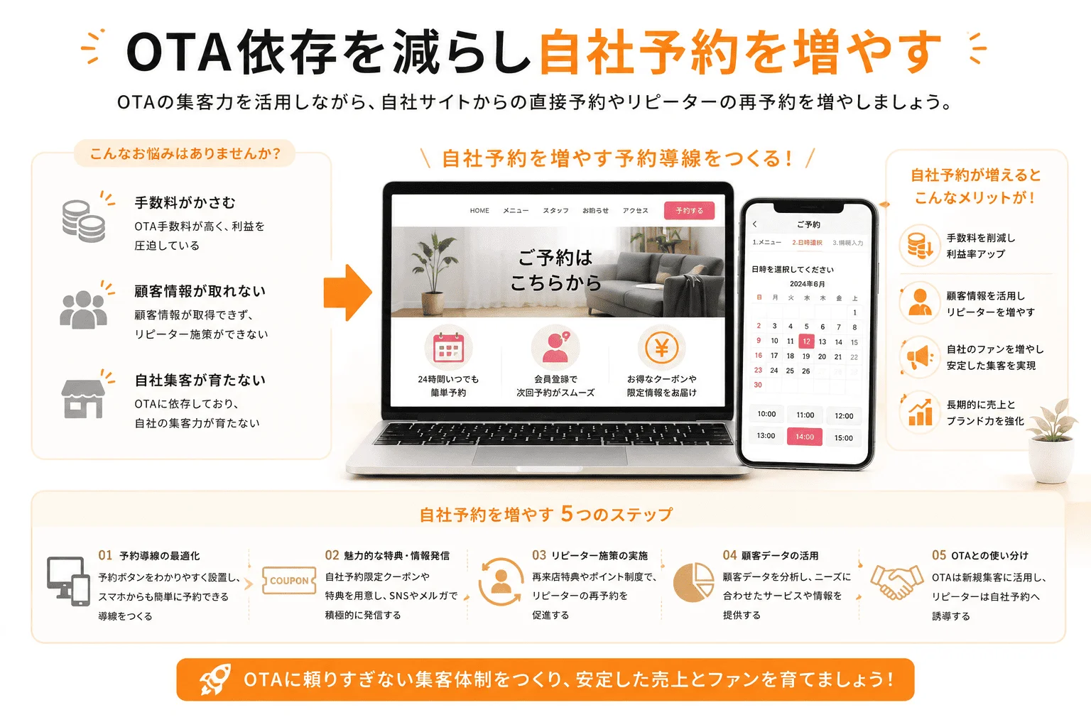 OTA依存を減らし自社予約を増やす